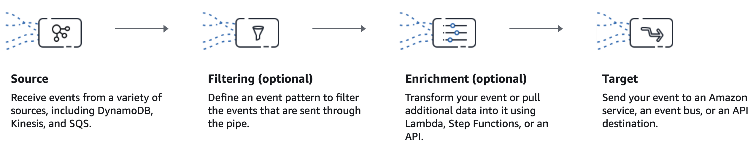 Amazon EventBridge Pipes Process